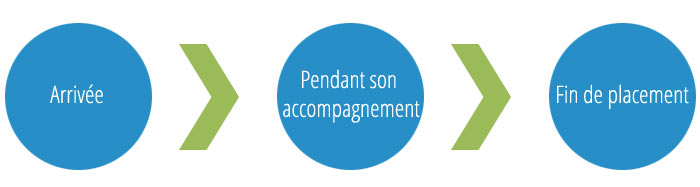 De l'arrivée à la sortie du jeune