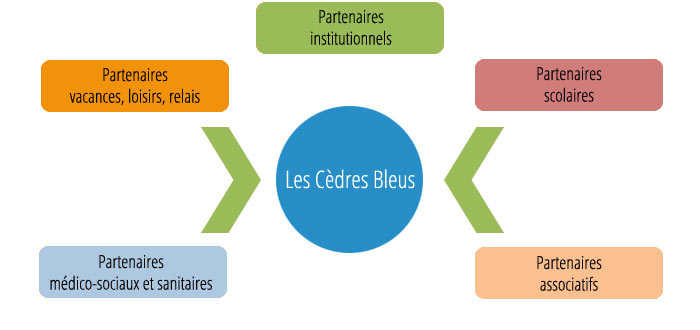 Le jeune et sa famille au centre du travail partenarial